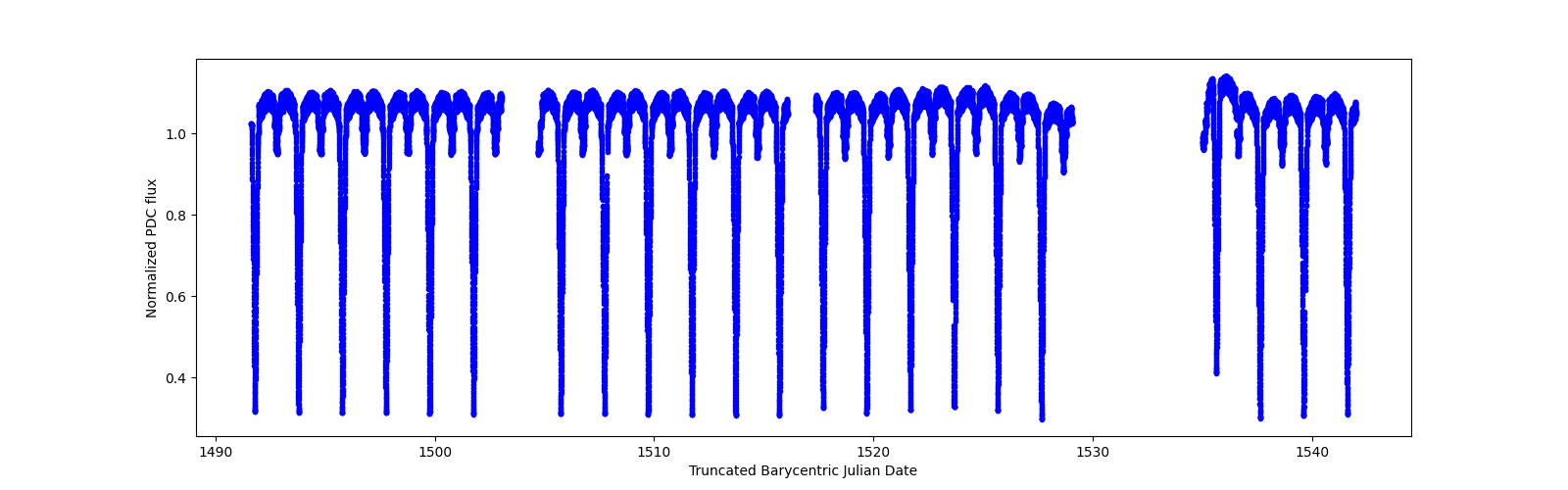 Timeseries plot