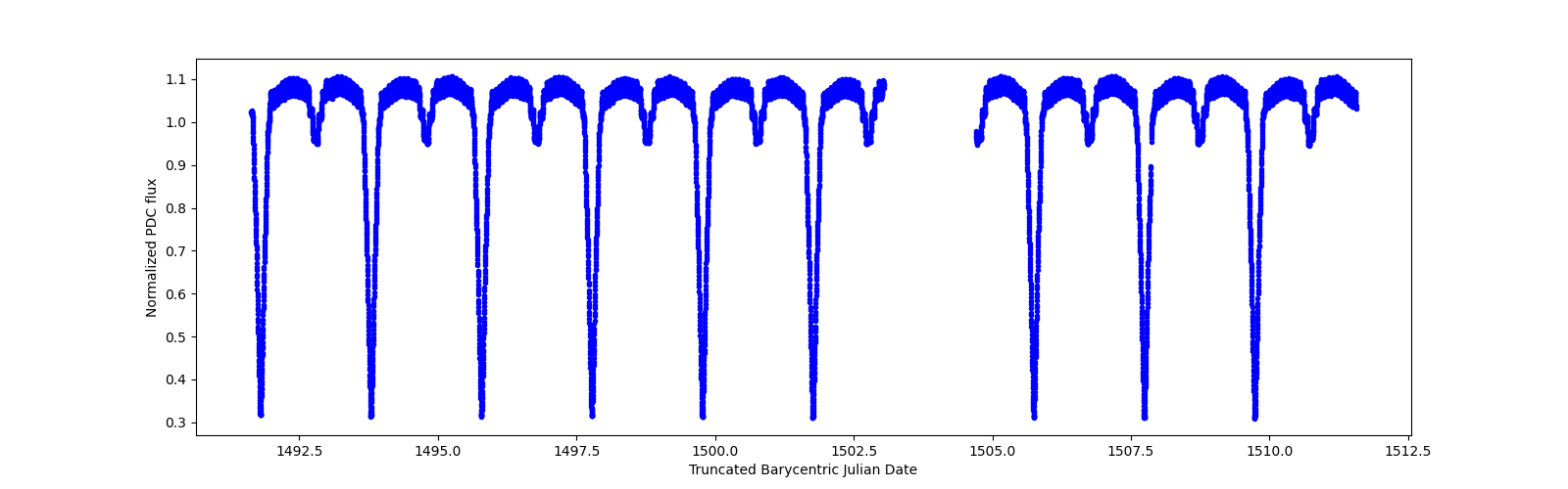 Zoomed-in timeseries plot