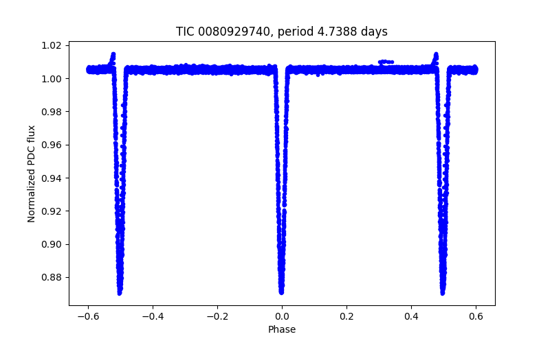 Phase plot