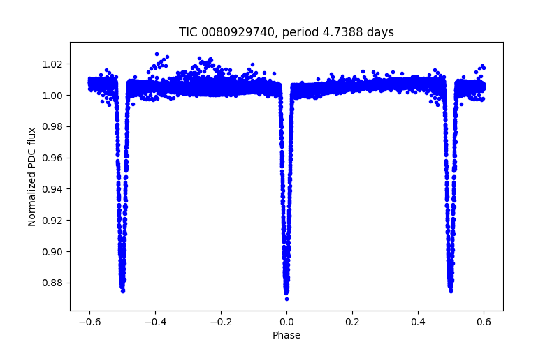 Phase plot
