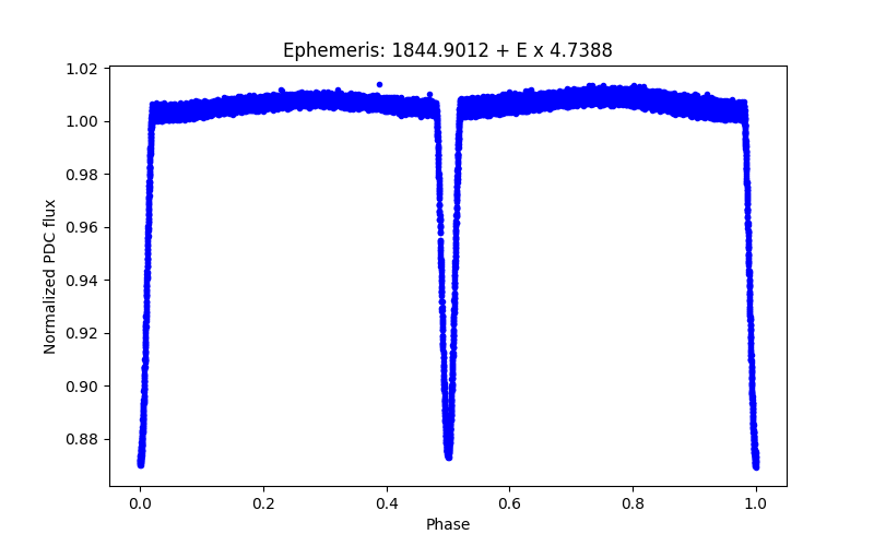 Phase plot