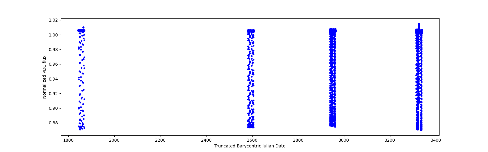 Timeseries plot