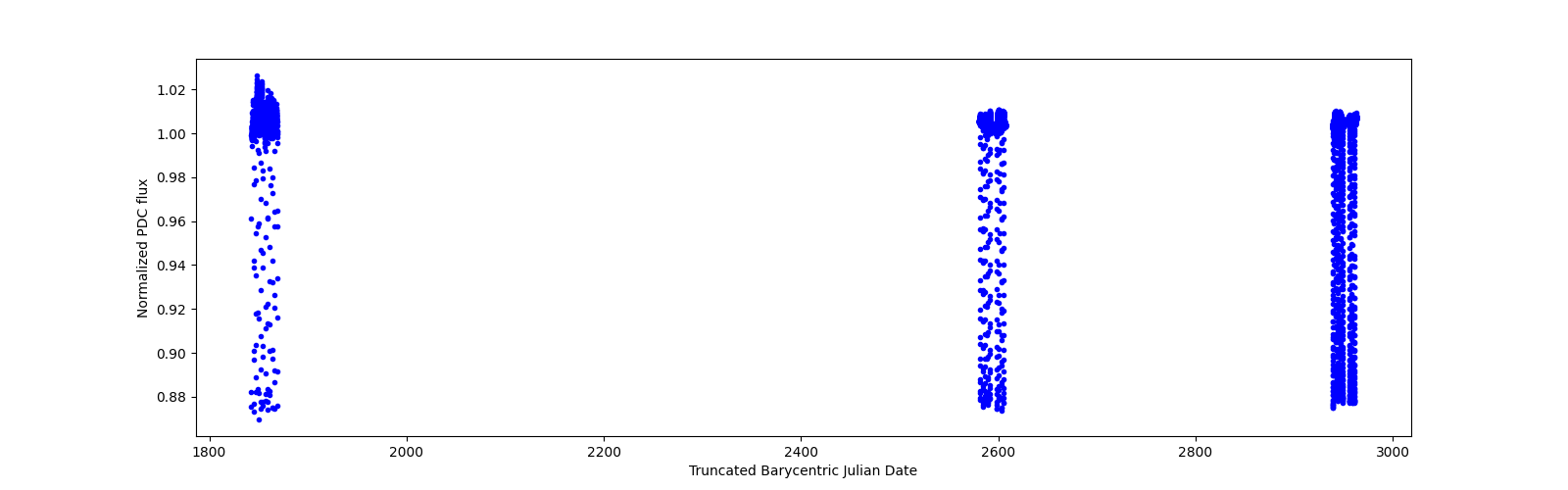 Timeseries plot
