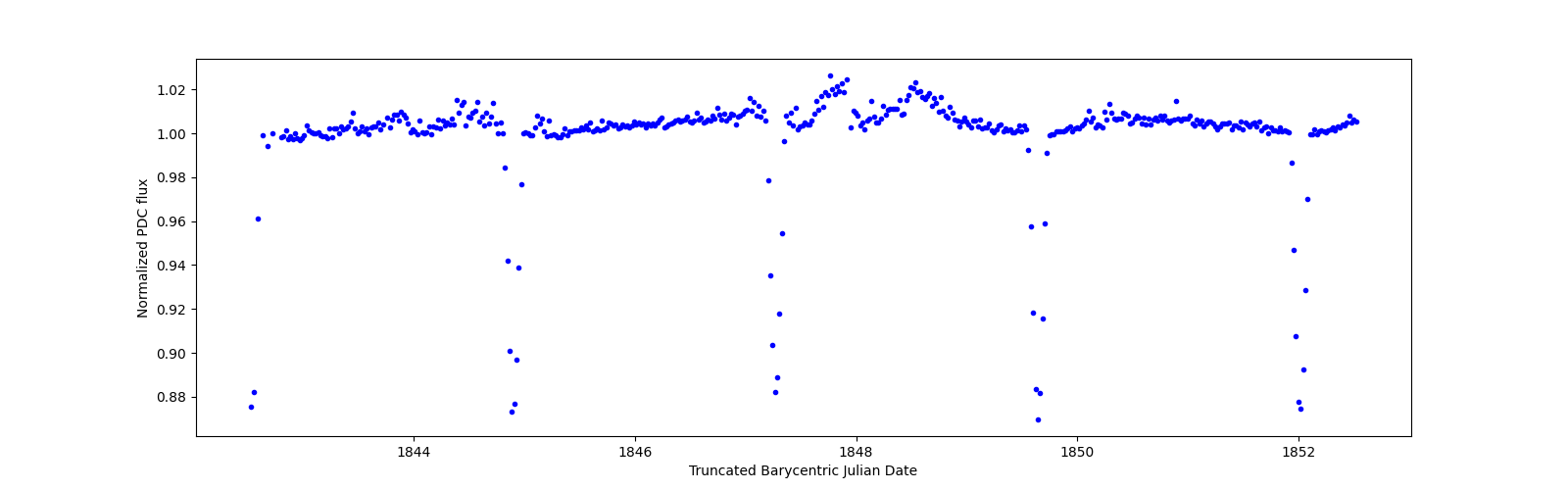Zoomed-in timeseries plot