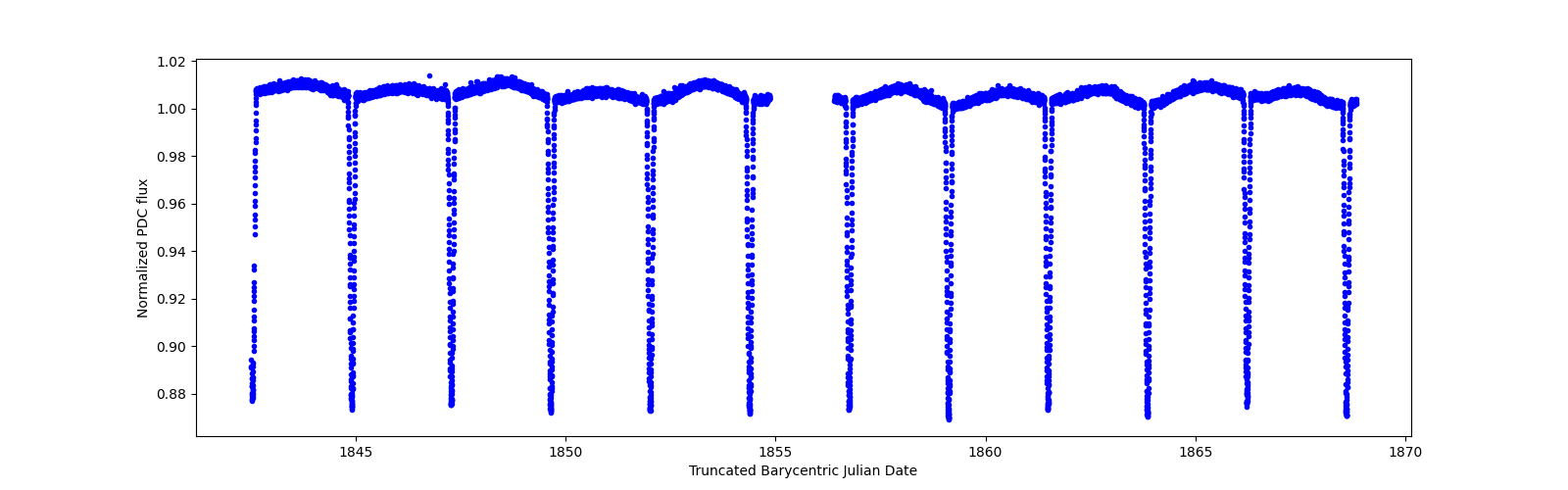 Timeseries plot