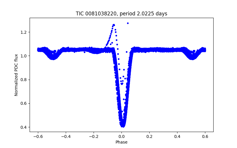 Phase plot
