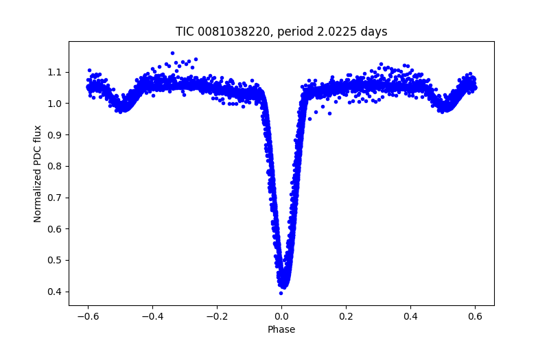 Phase plot