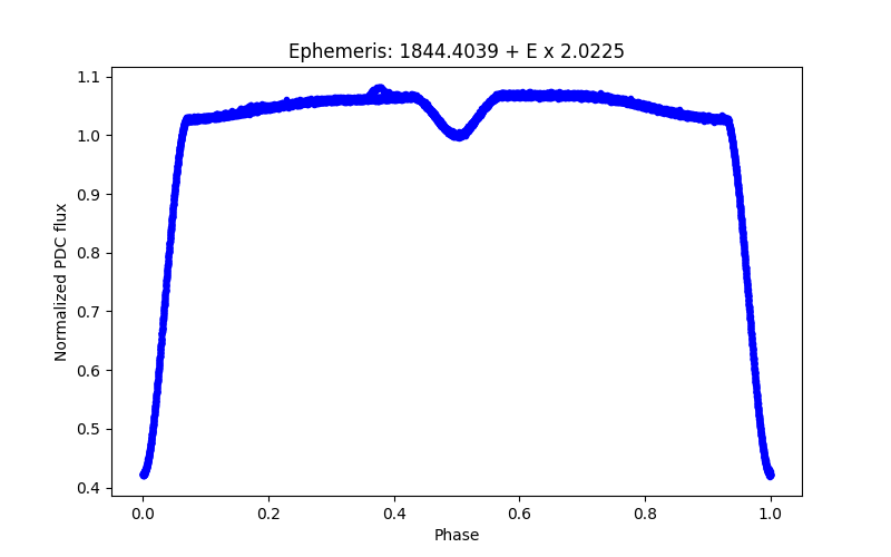 Phase plot