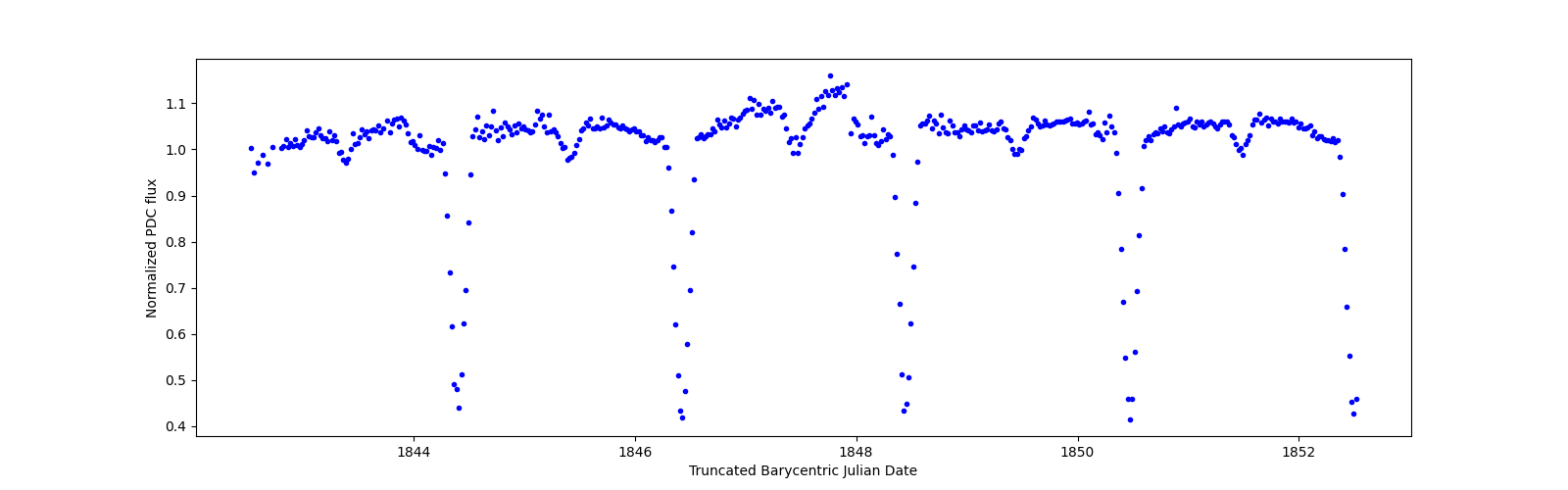 Zoomed-in timeseries plot