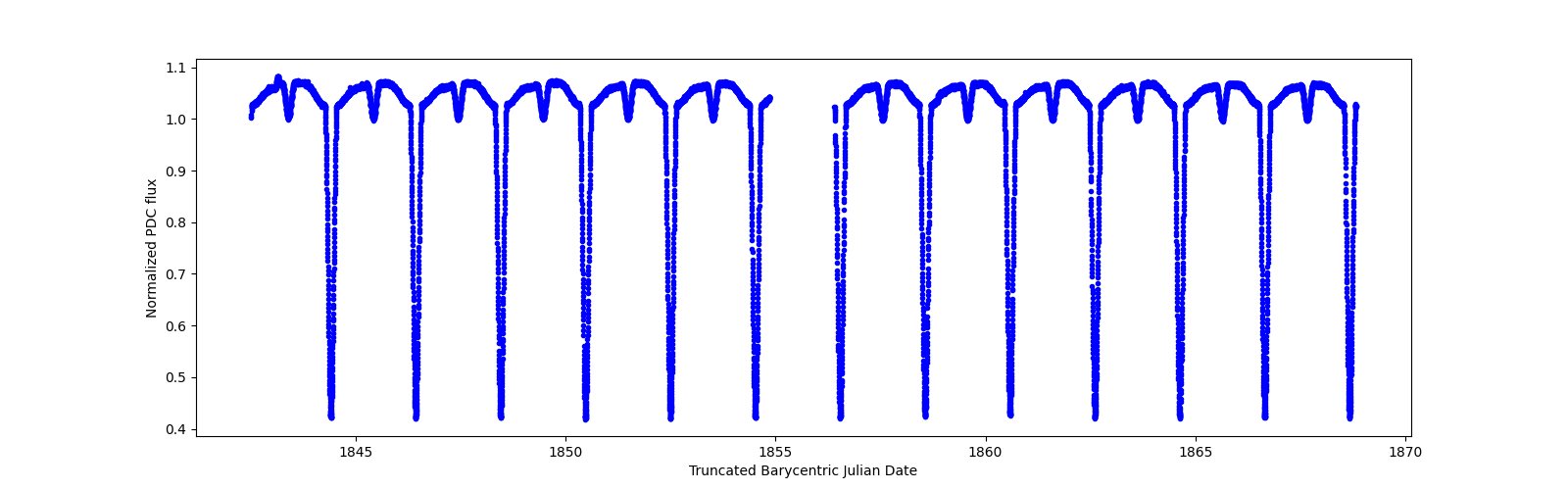 Timeseries plot