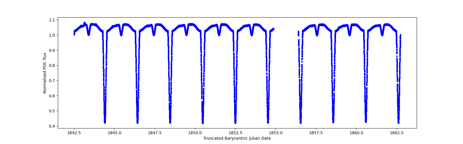 Zoomed-in timeseries plot