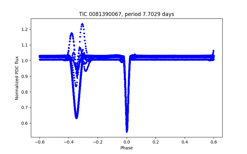 Phase plot