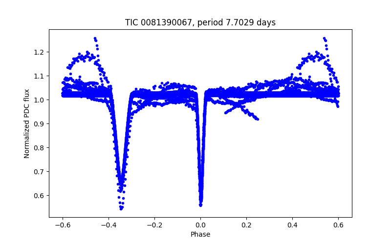 Phase plot