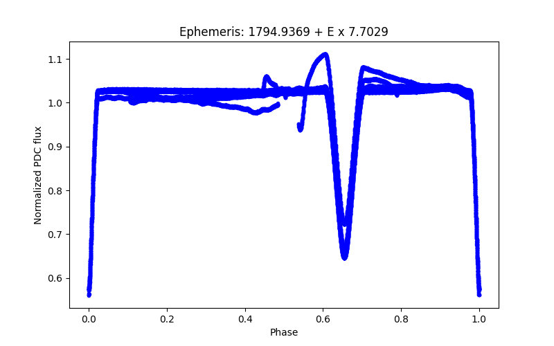 Phase plot