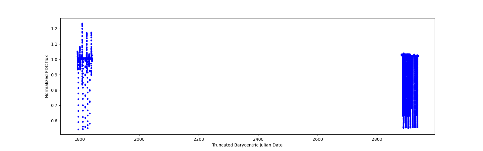 Timeseries plot