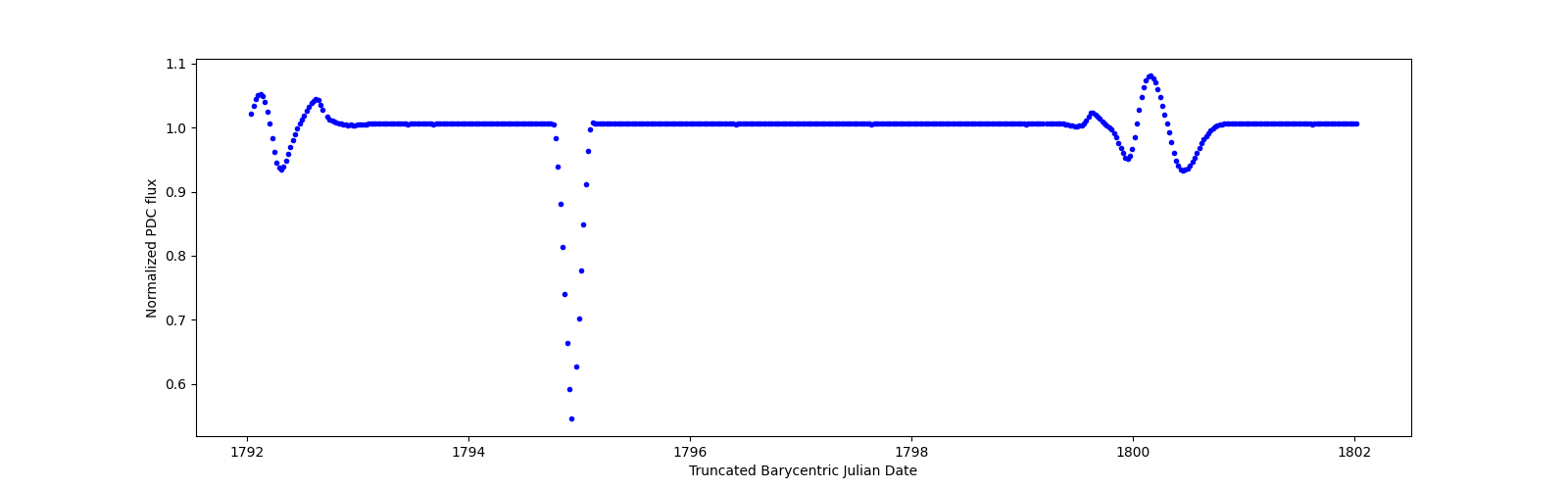 Zoomed-in timeseries plot