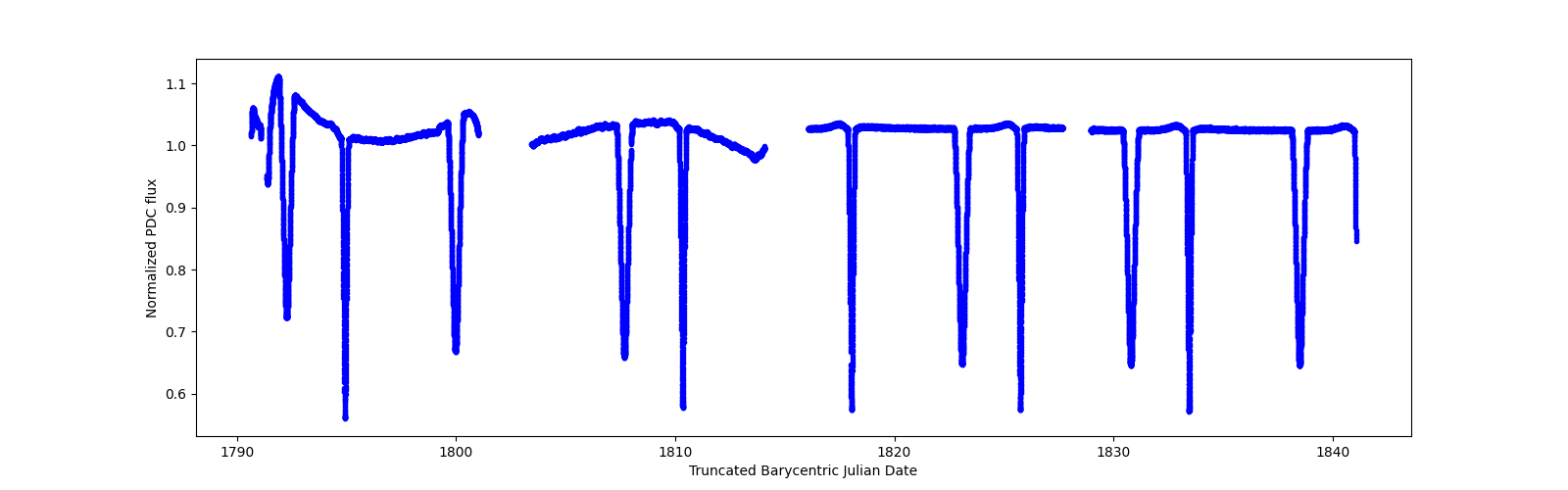 Timeseries plot