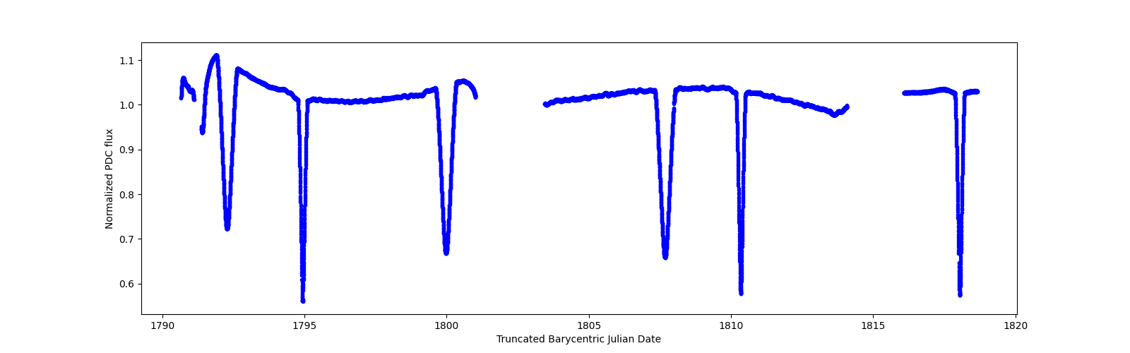 Zoomed-in timeseries plot