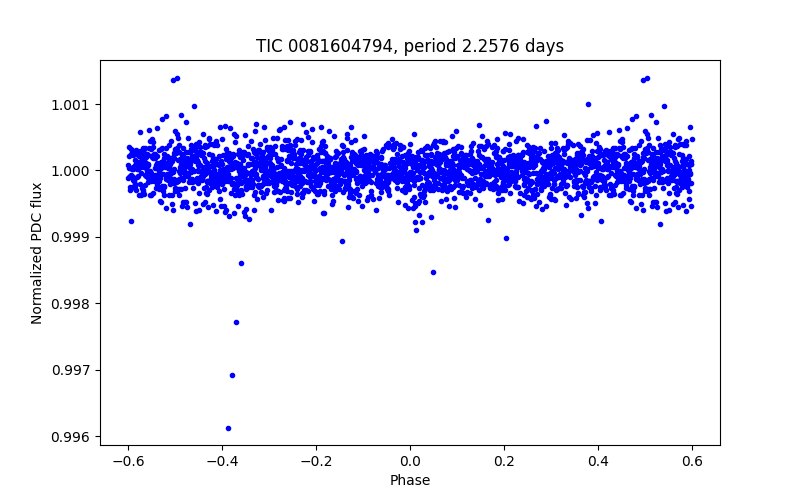 Phase plot