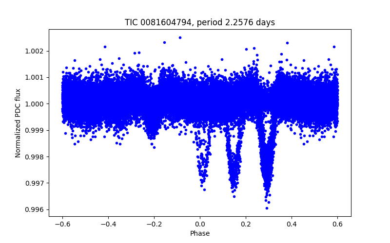 Phase plot