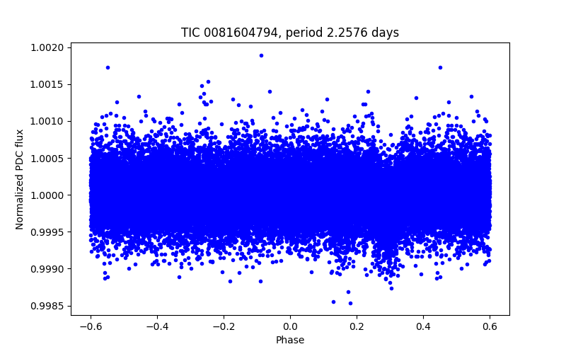 Phase plot
