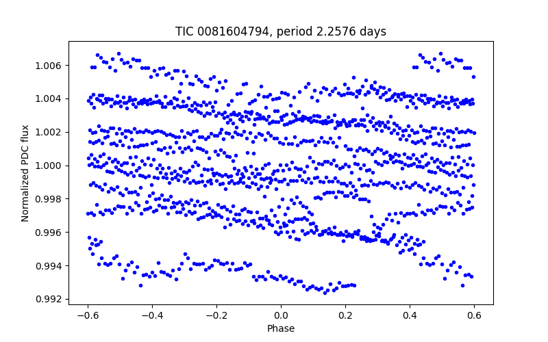 Phase plot