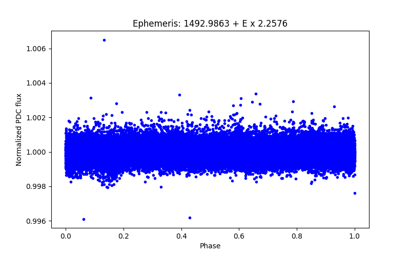 Phase plot