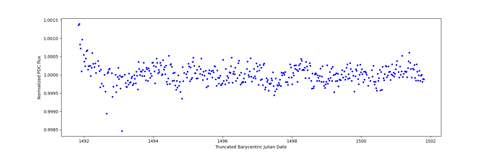 Zoomed-in timeseries plot