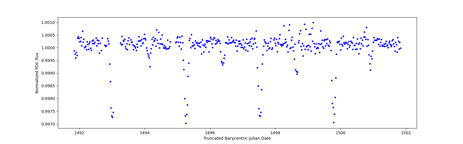 Zoomed-in timeseries plot