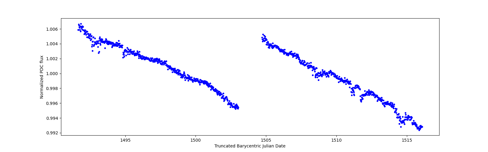 Timeseries plot