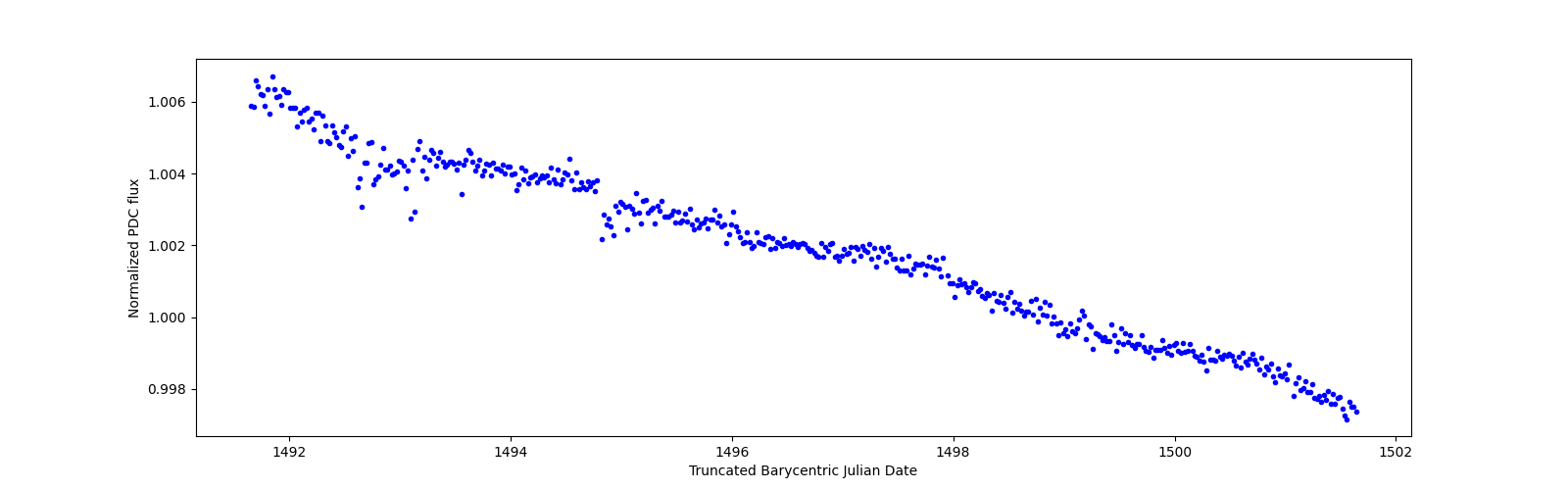 Zoomed-in timeseries plot