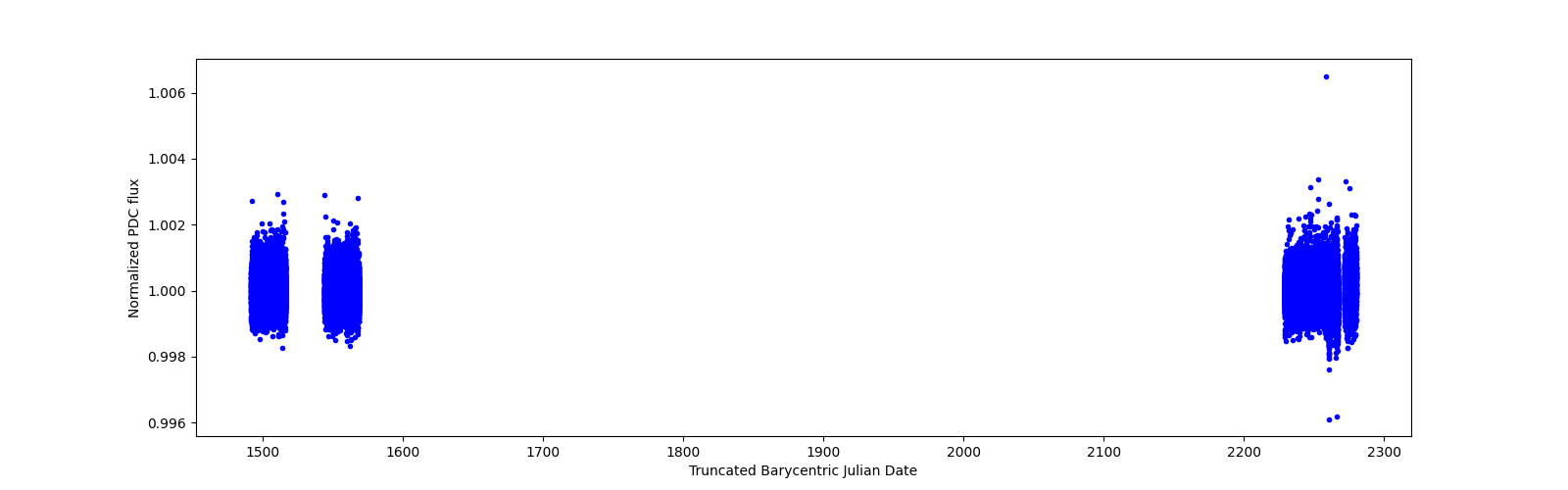 Timeseries plot