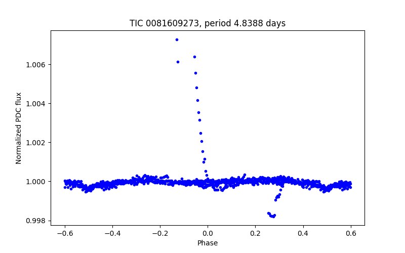 Phase plot