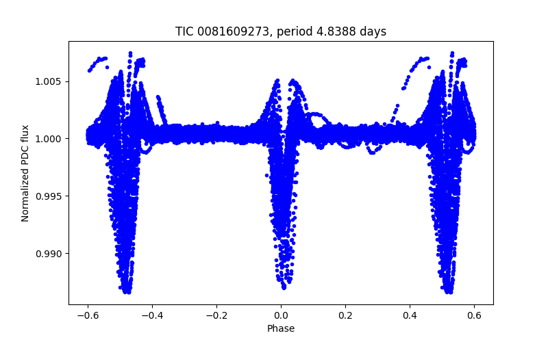 Phase plot