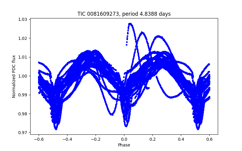 Phase plot