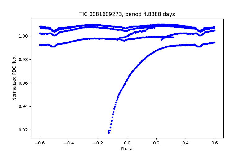 Phase plot