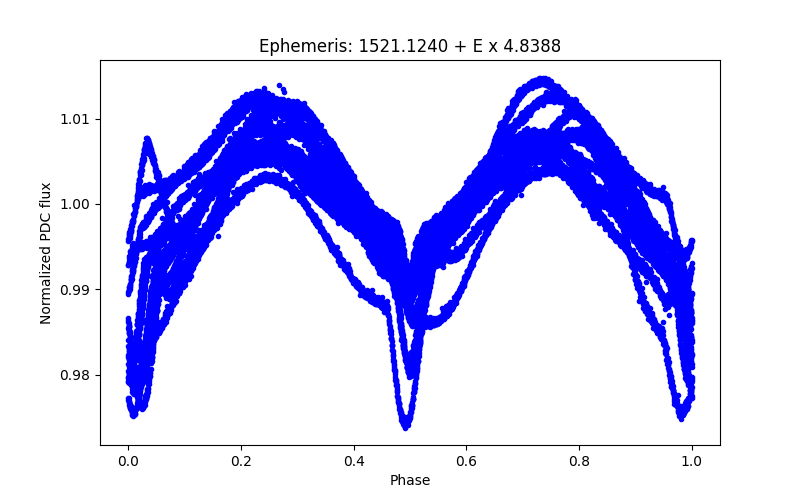 Phase plot