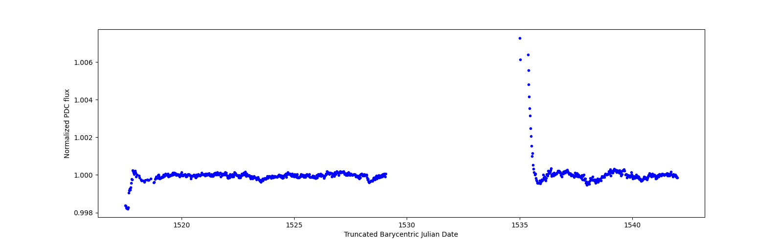 Timeseries plot