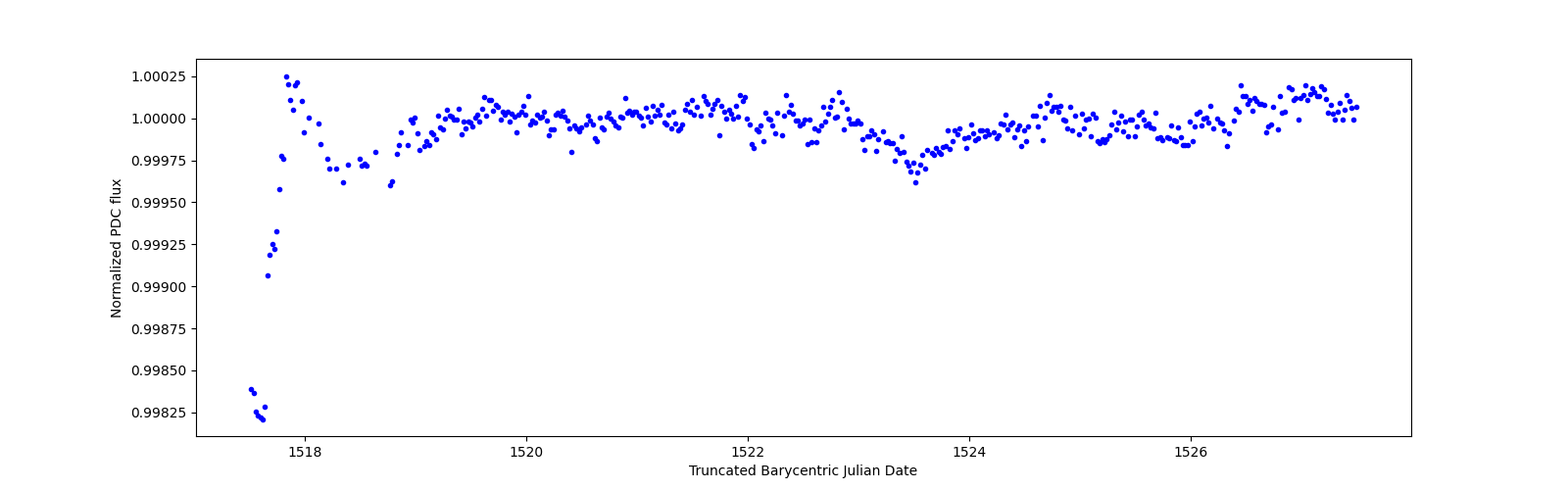 Zoomed-in timeseries plot