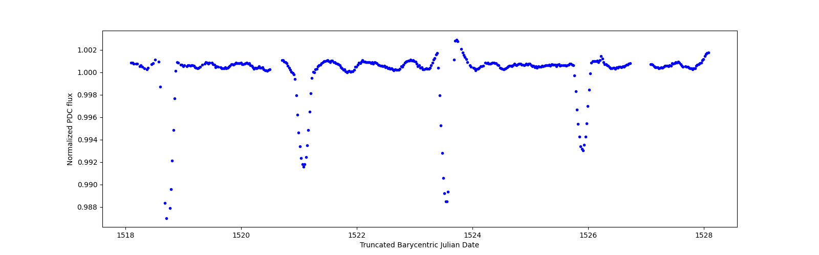 Zoomed-in timeseries plot