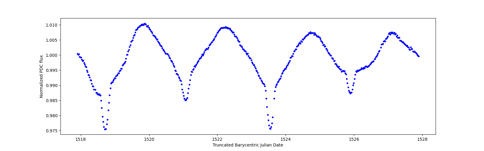 Zoomed-in timeseries plot