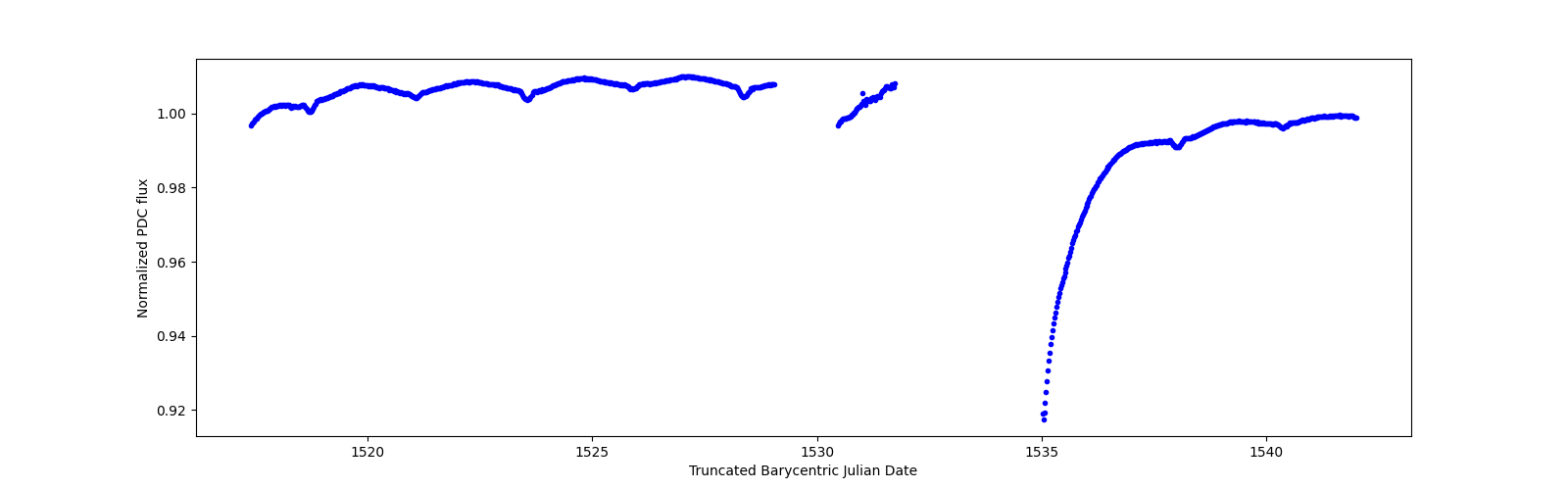Timeseries plot