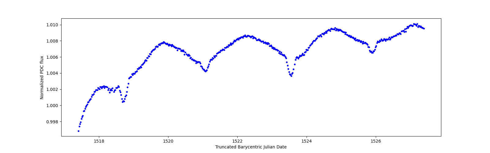 Zoomed-in timeseries plot