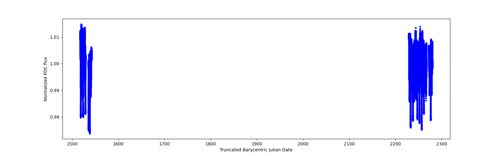 Timeseries plot