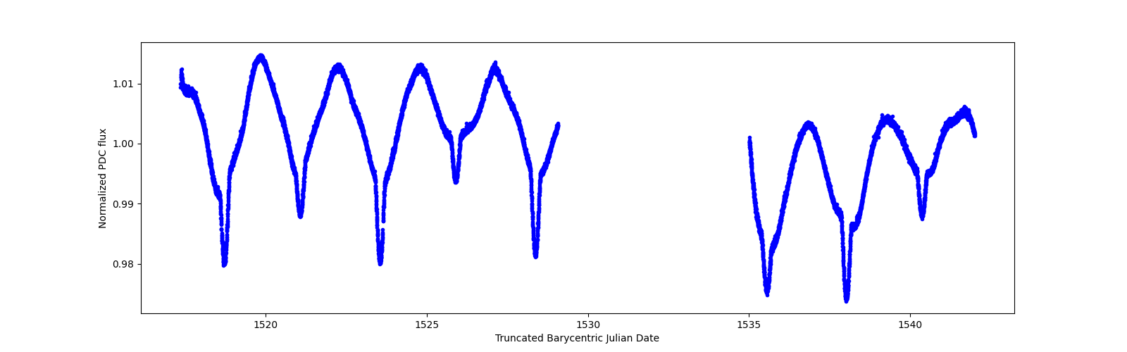 Zoomed-in timeseries plot