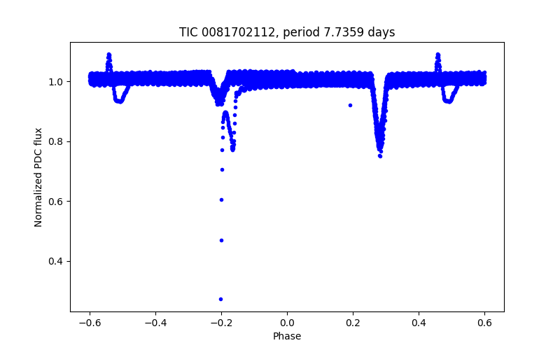 Phase plot