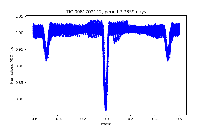 Phase plot