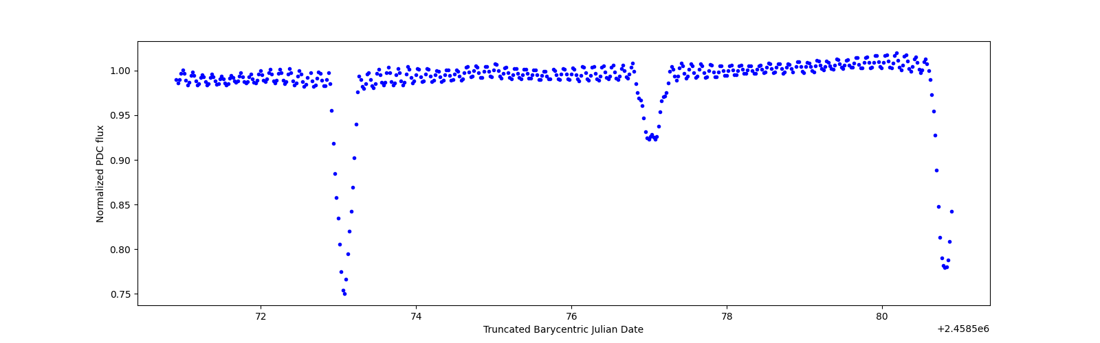 Zoomed-in timeseries plot