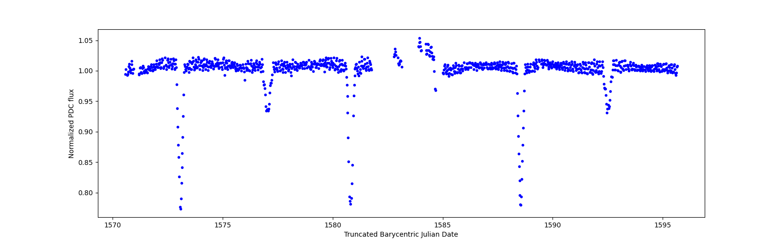 Timeseries plot