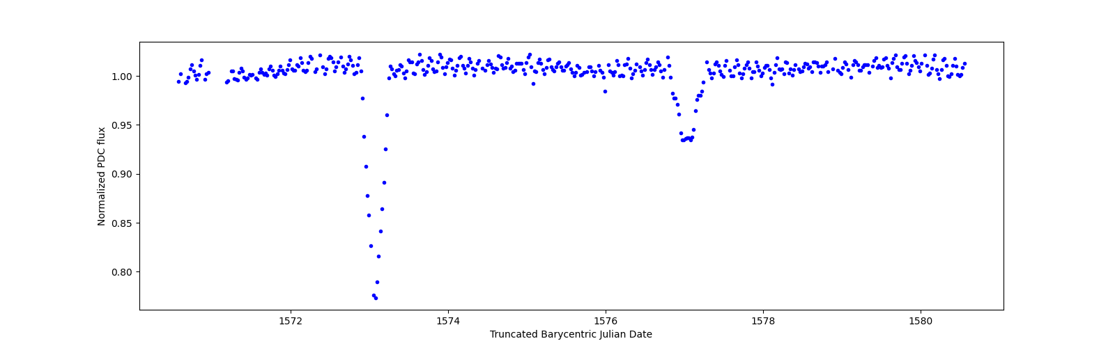Zoomed-in timeseries plot